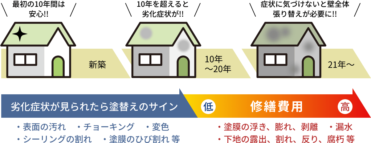 劣化症状が見られたら塗替えのサイン